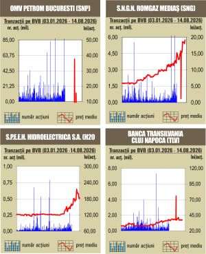 Indicii în scădere, pe fondul unui rulaj redus
